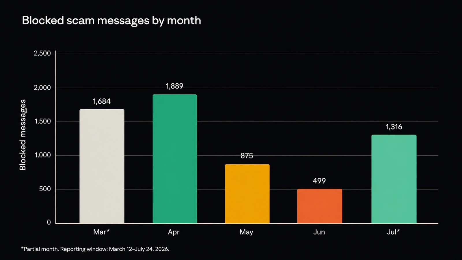 Vertical bars show 1,684 blocked scam messages in partial March, 1,889 in April, 875 in May, 499 in June, and 1,316 in partial July.