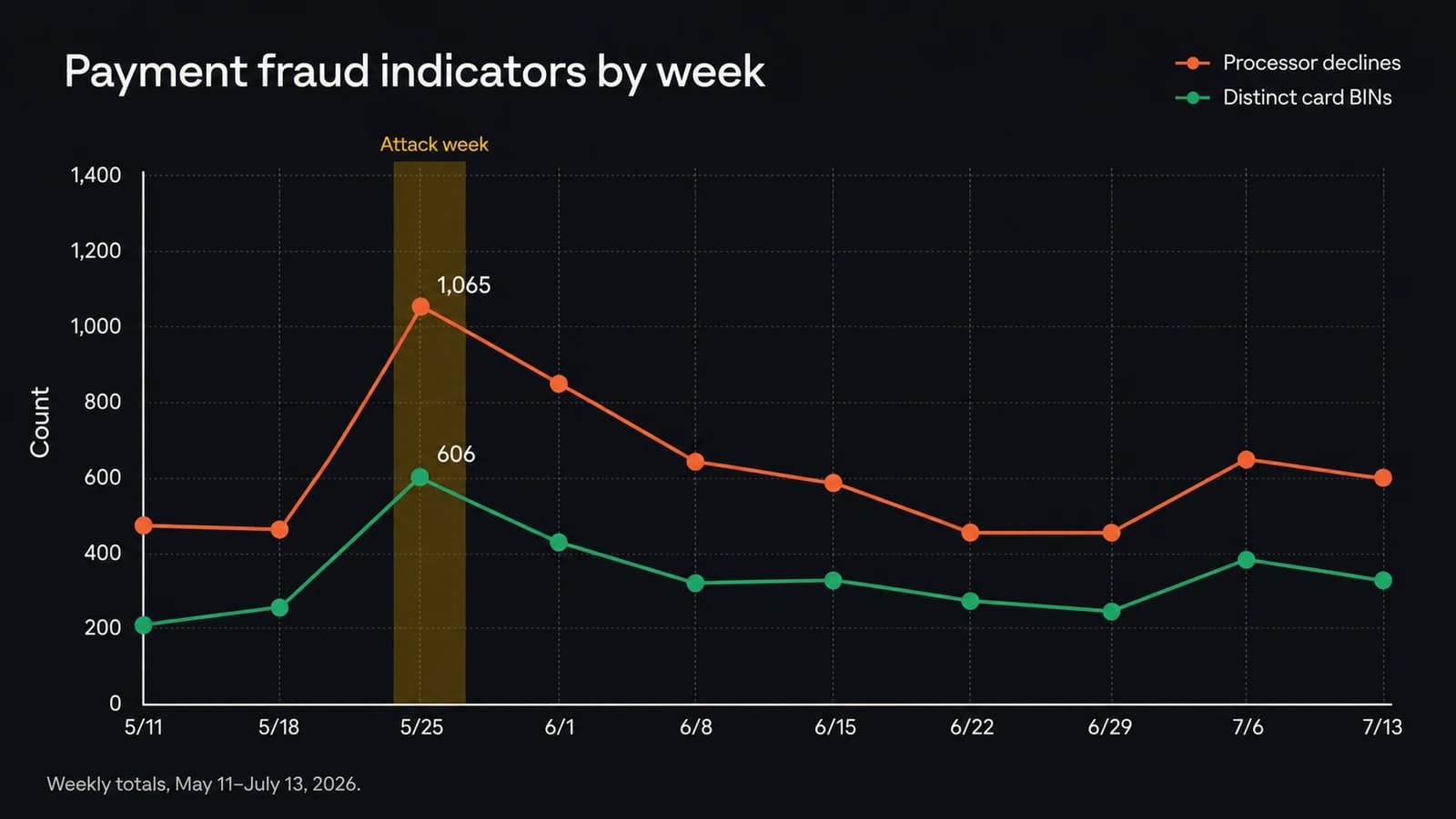 Two lines show processor declines and distinct card BINs from May 11 to July 13. Both peak in the attack week of May 25, reaching 1,065 declines and 606 BINs.