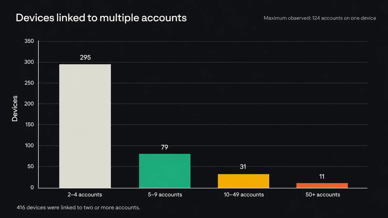 Vertical bars show 295 devices linked to two to four accounts, 79 linked to five to nine, 31 linked to ten to 49, and 11 linked to 50 or more. One device held 124 accounts.