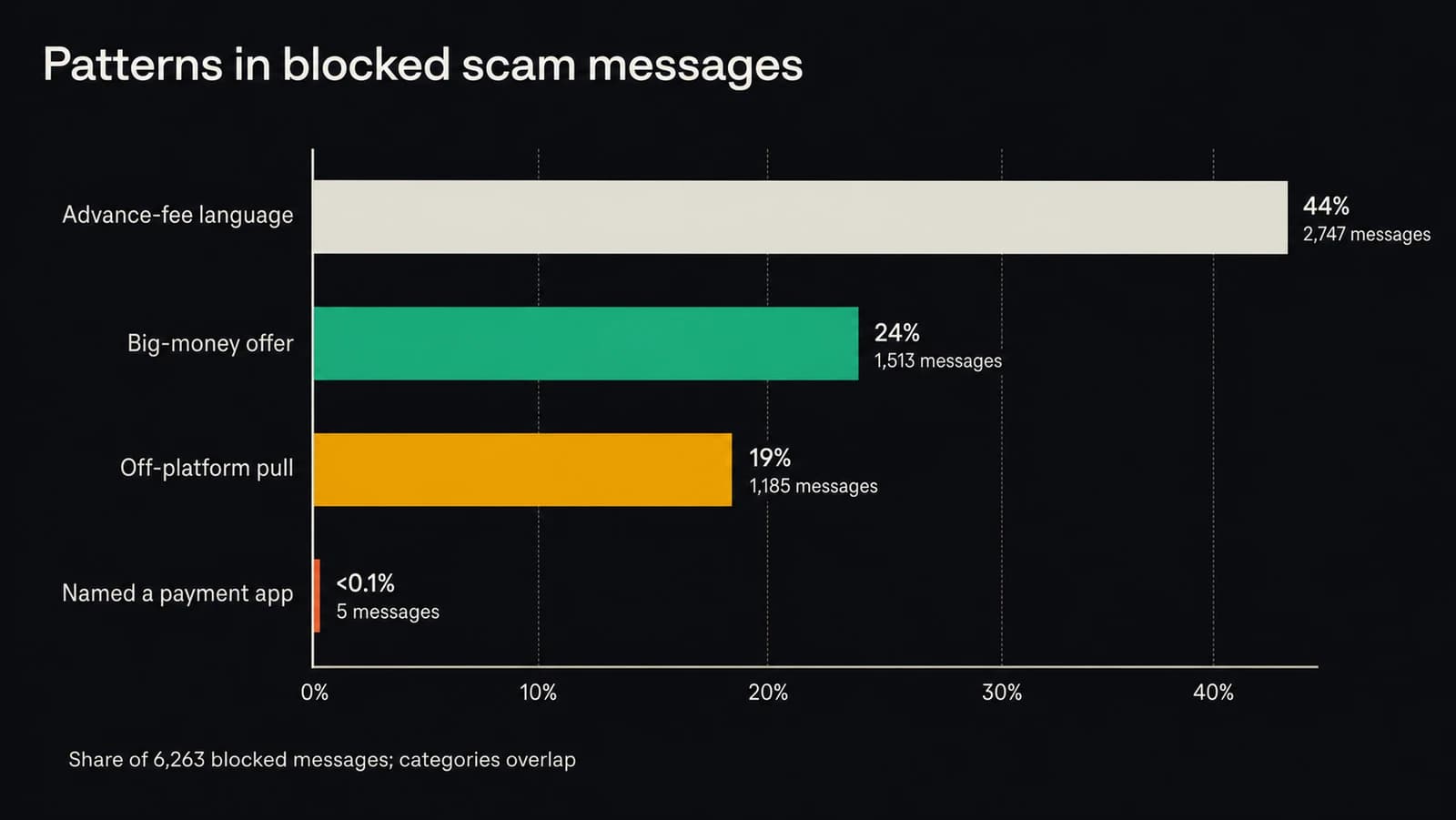 Horizontal bars show advance-fee language in 44 percent of blocked messages, big-money offers in 24 percent, off-platform pulls in 19 percent, and named payment apps in fewer than 0.1 percent.