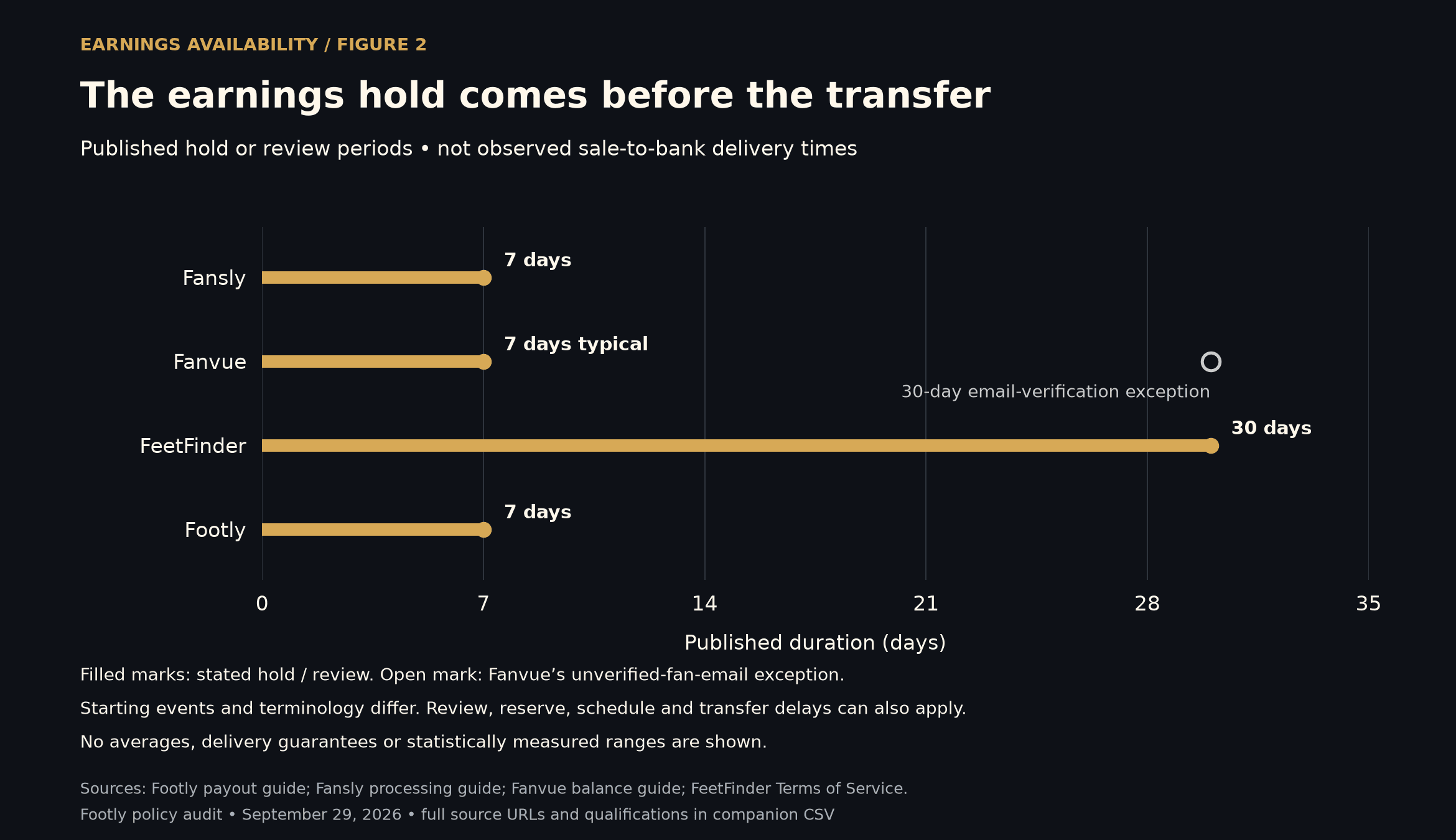 Published earnings holds or review periods: Fansly seven days, Fanvue typically seven with a possible 30-day email-verification exception, FeetFinder 30 days before payout, and Footly seven days.