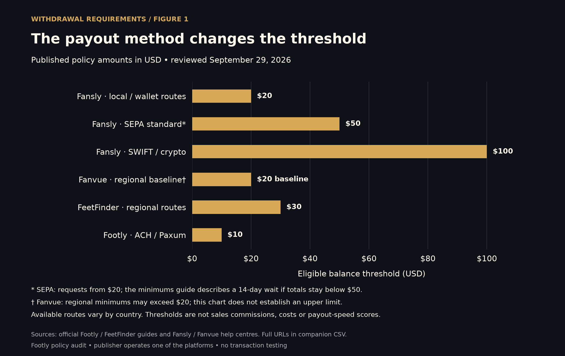 Withdrawal thresholds by platform and method: Footly $10; FeetFinder $30; Fansly $20 for listed local and wallet routes, $50 standard SEPA with a $20 exception, and $100 for SWIFT or cryptocurrency; Fanvue $20 baseline with higher regional thresholds possible.