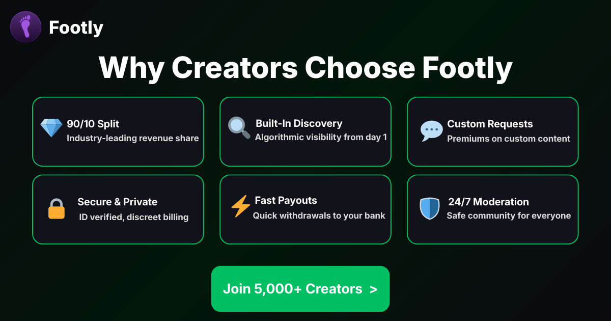 Why creators choose Footly — 90/10 revenue split, built-in discovery, custom requests, secure payouts